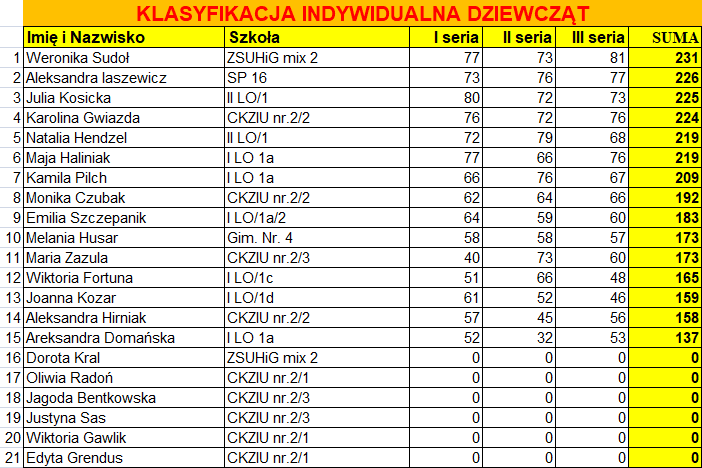 Klasyfikacja dziewcząt